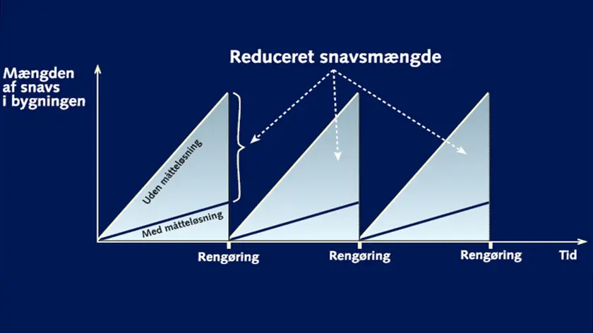 Lejemåtte og langvarig hygiejneeffekt