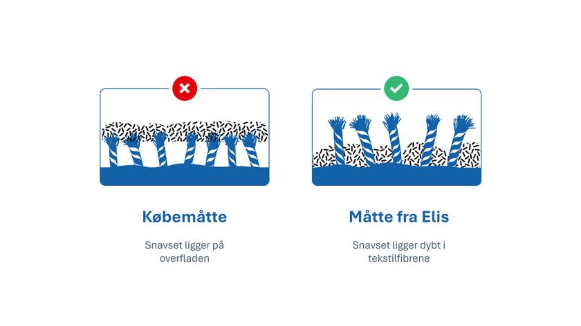 Måtter skal vaskes for at være effektive