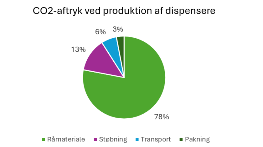 CO2-aftryk ved produktion