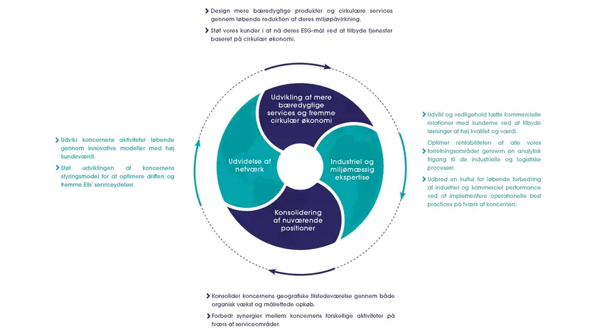 ESG-strategi illustration